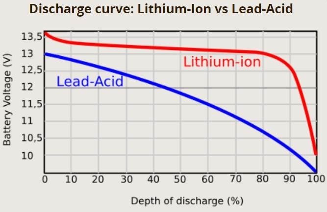 Gráfico mostrando a queda de voltagem da bateria de chumbo vs lítio
