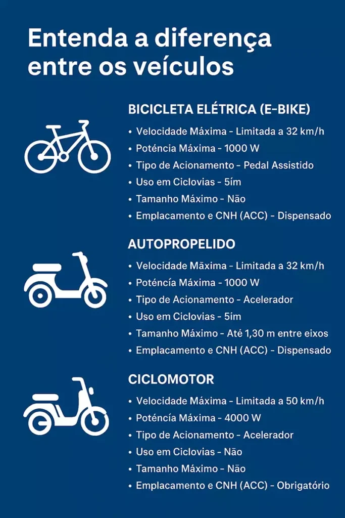 Autopropelido ou Ciclomotor? Entenda a diferença
